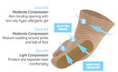 OS1st HV3 Bunion Bracing Sleeve compression zones